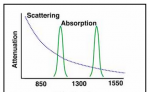 ˽wеĲL(chng)850nm1310nm1550nm